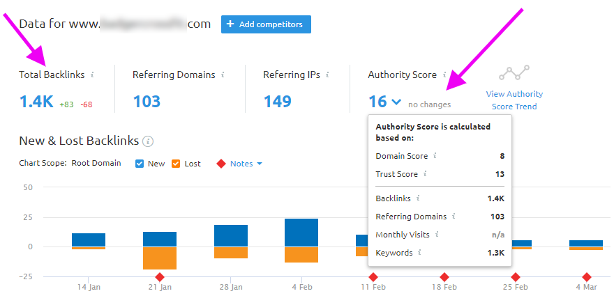 Authority Score & Backlinks with SEMRush