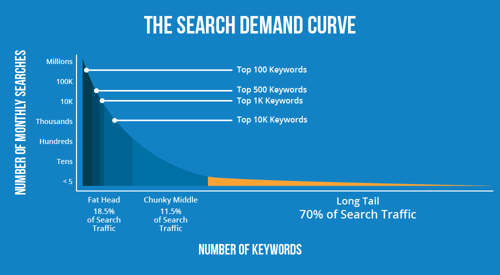 higher conversion long-tail keywords