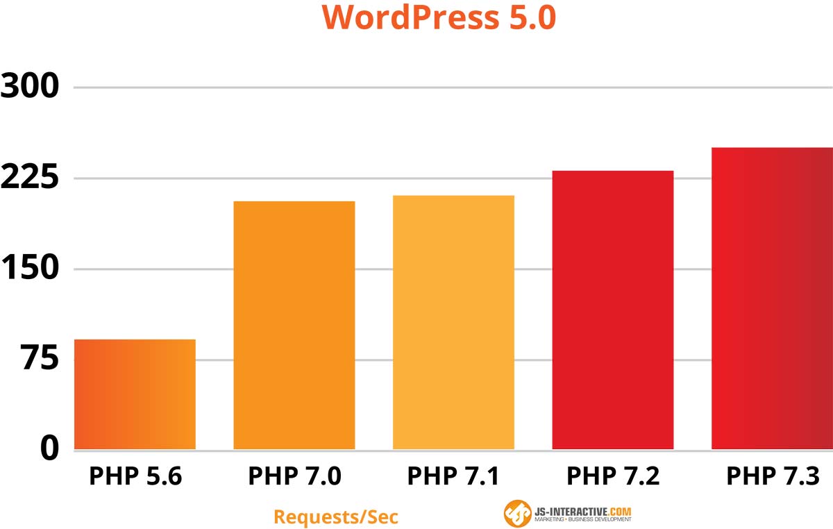 php version comparison chart