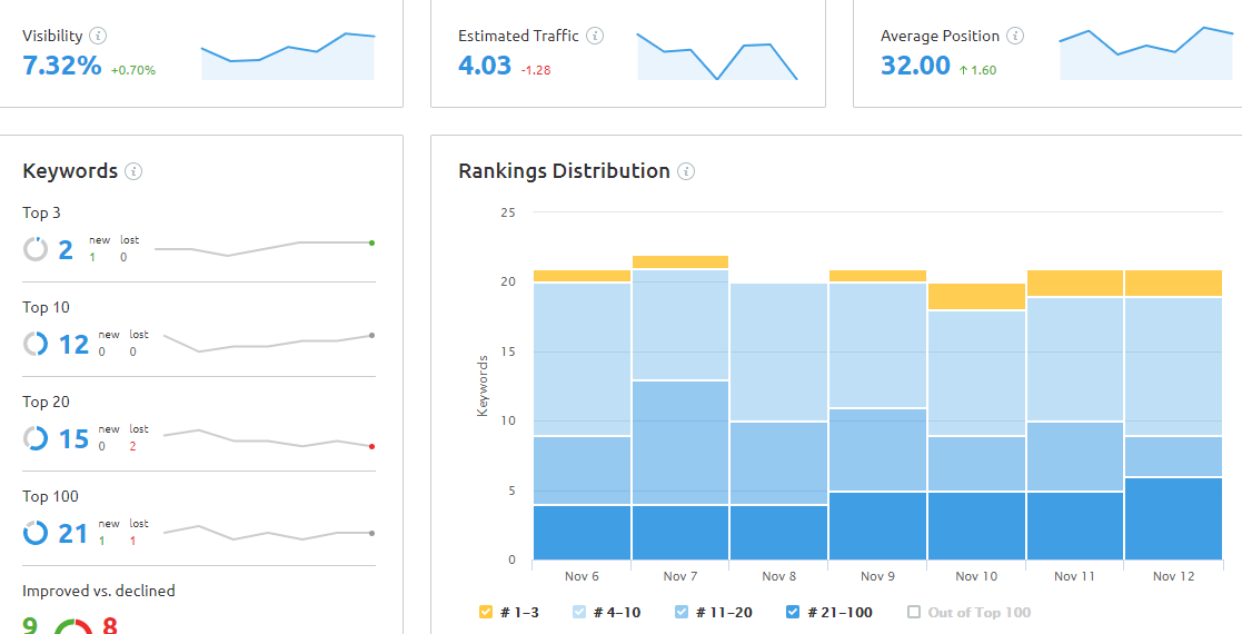 semrush position tracking