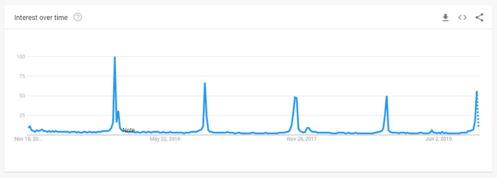 using google trends content