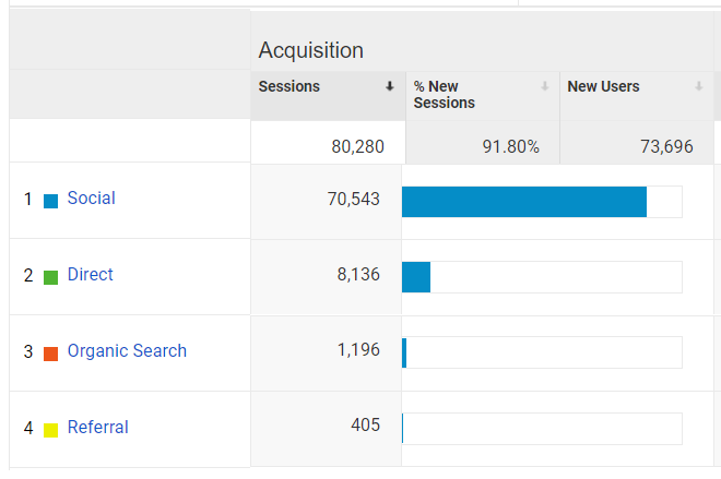 google acquisition report