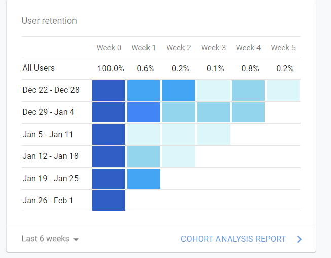 google user retention chart