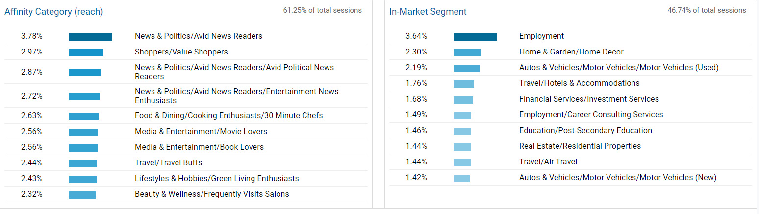 interests google analytics