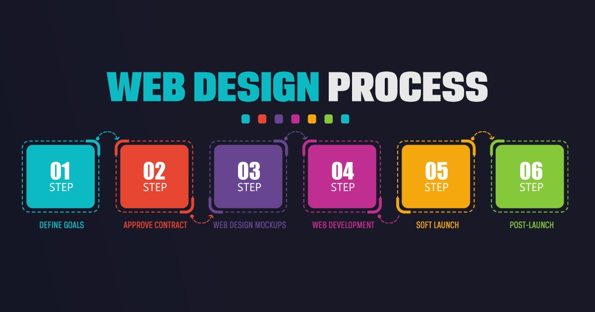 Everything You Need To Know About The Web Design Process