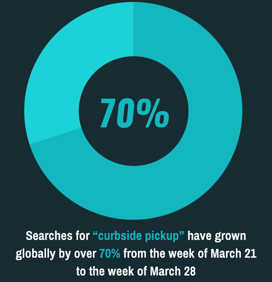 search curbside pickup grown globally due to covid-19