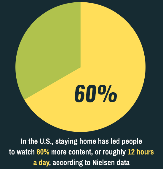 60 percent watch more content