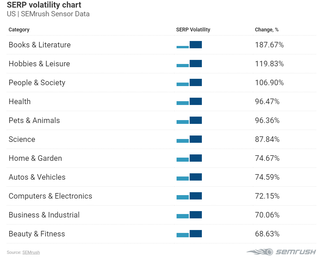 serp volatility semrush