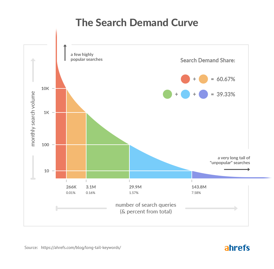 long-tail keywords search demand curve