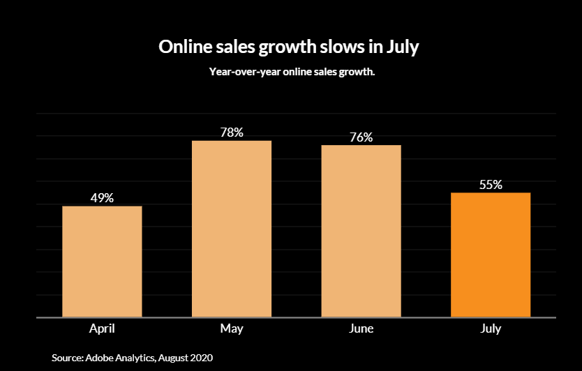 online sales growth slows july