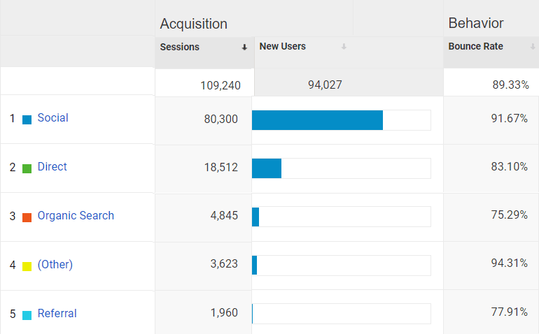 high bounce rates organic