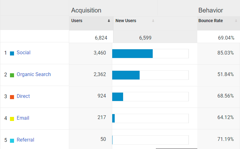 low bounce organic search