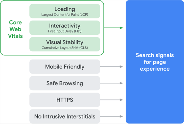 core web vitals seo