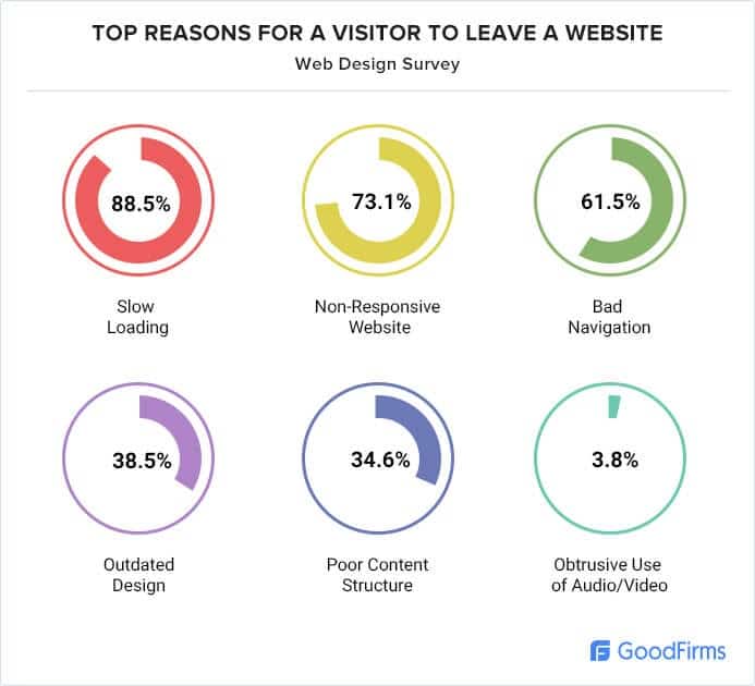 why people abandon websites