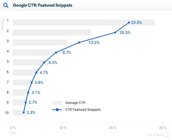 ctr featured snippet 2023