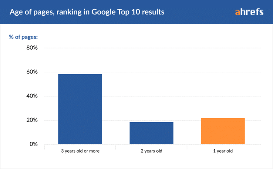 top search results age of content