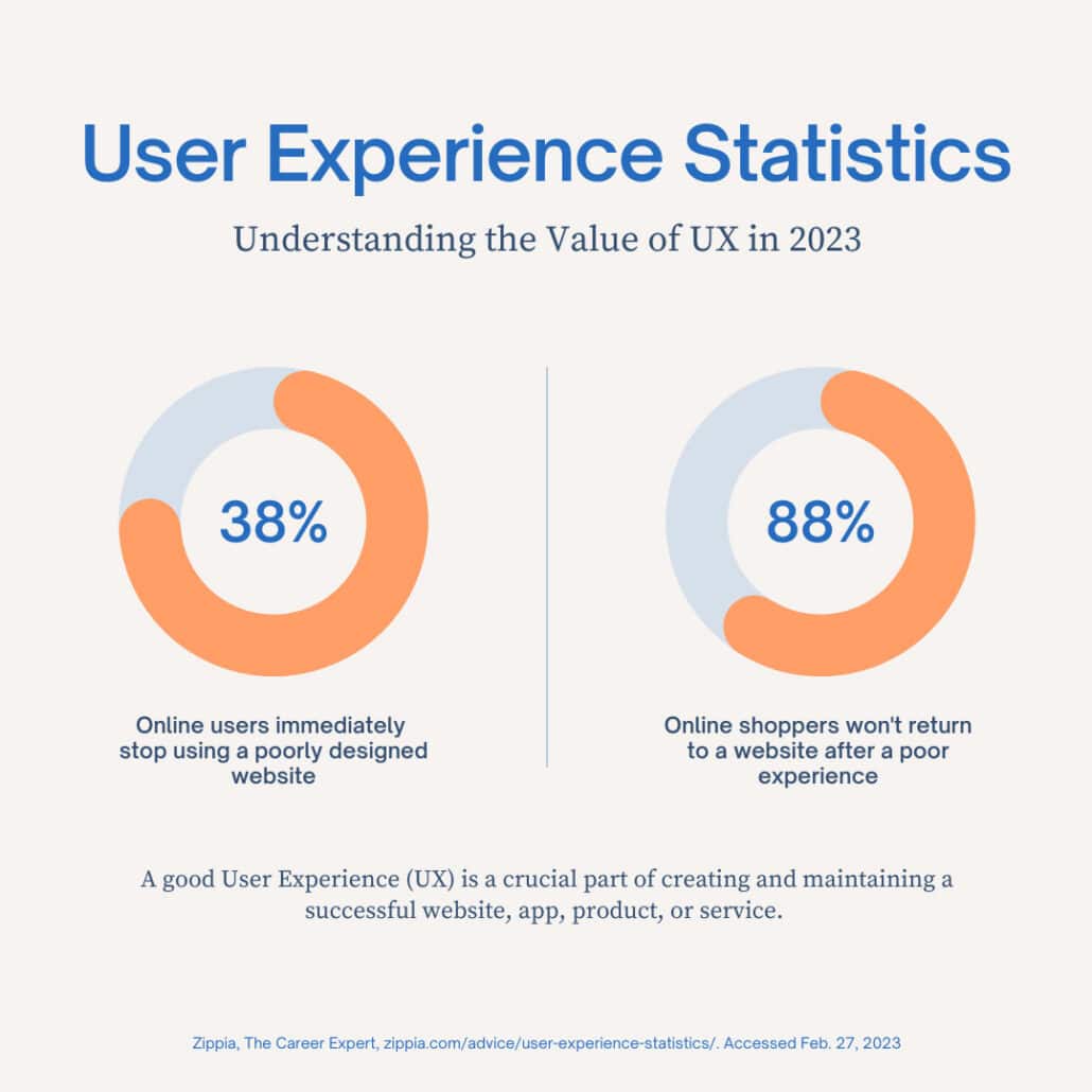 user experience statistics 2023