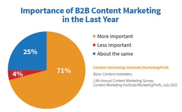 b2b 2023 research importance content