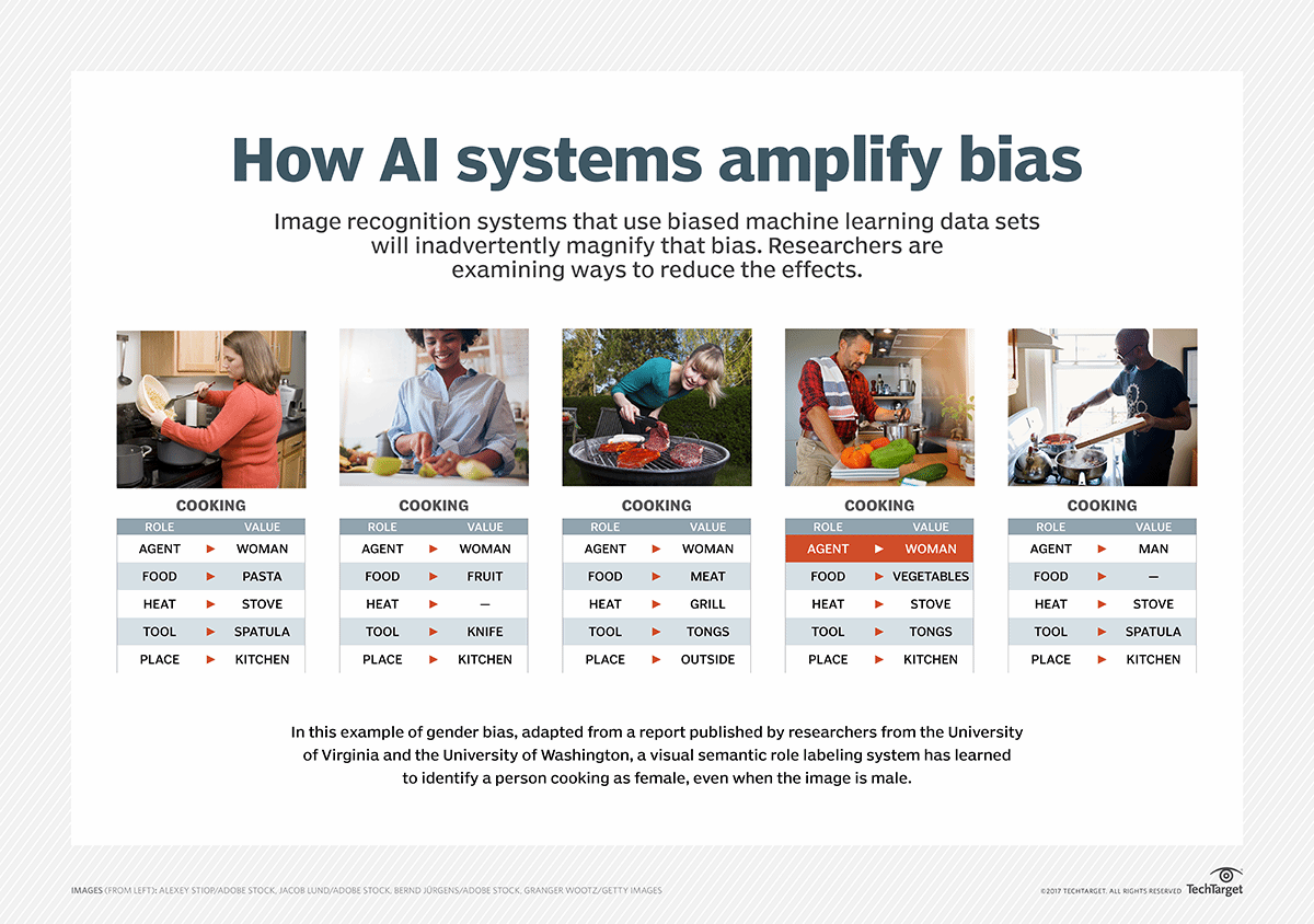 how ai systems amplify bias