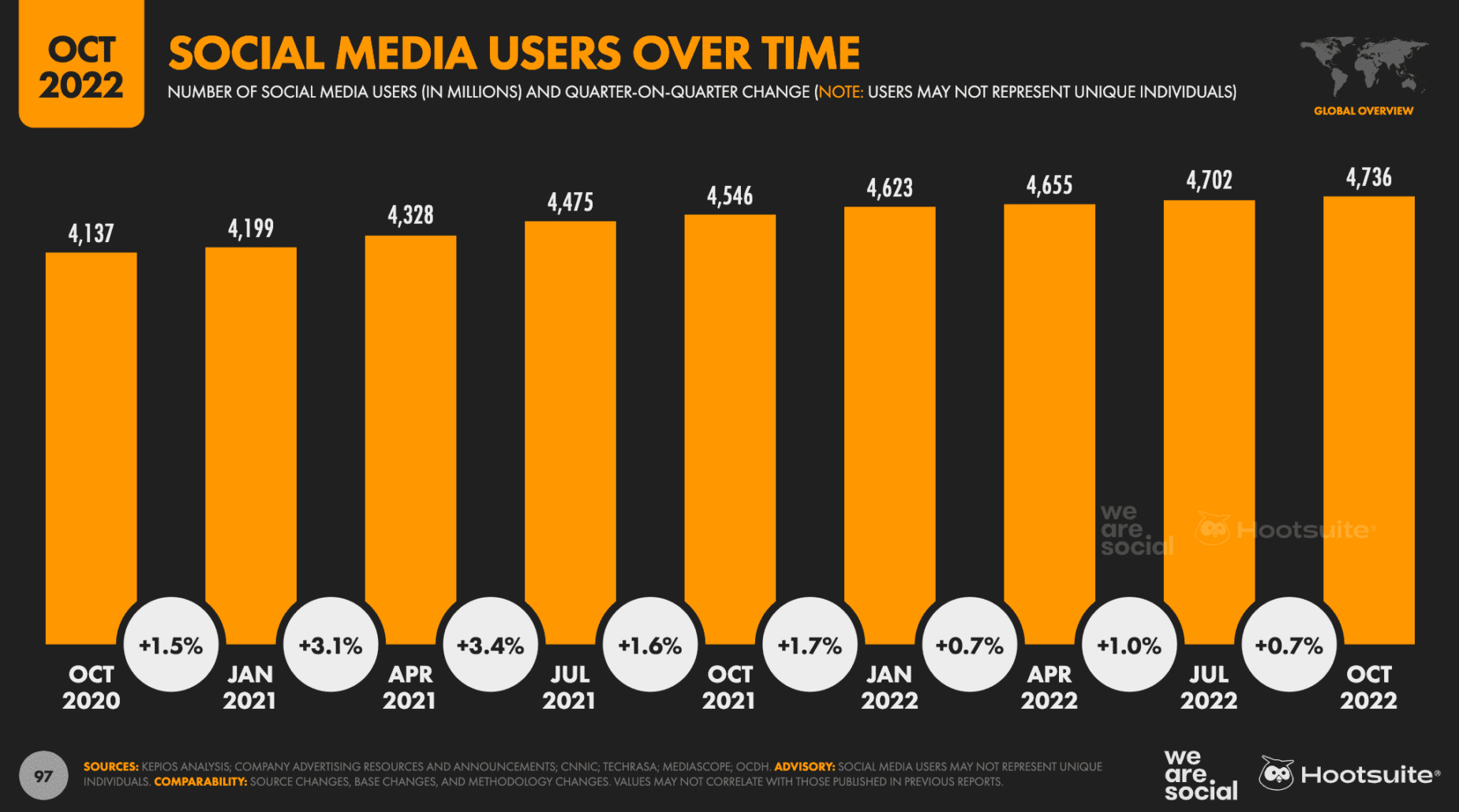 social media statistics