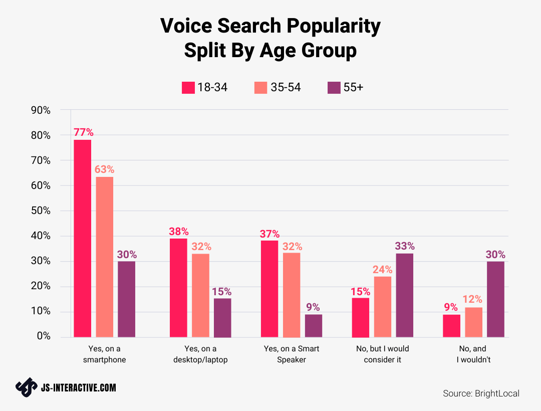 voice search age group