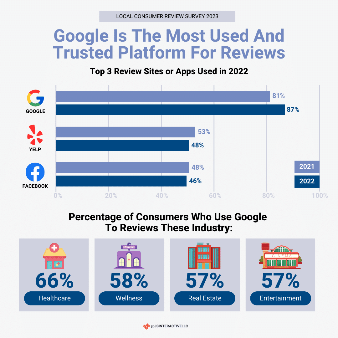 most used review platform