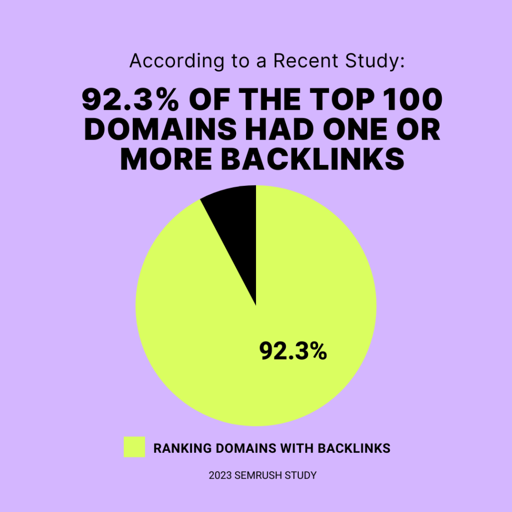 92.3 of the top 100 ranking domains had one or more backlinks