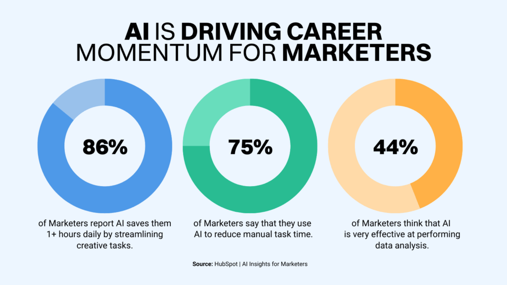 ai marketing tools drive careers