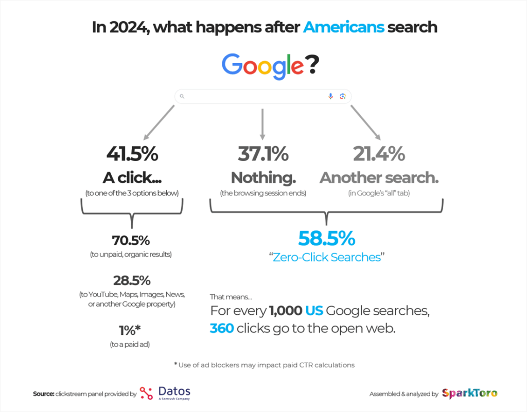 after googll search us