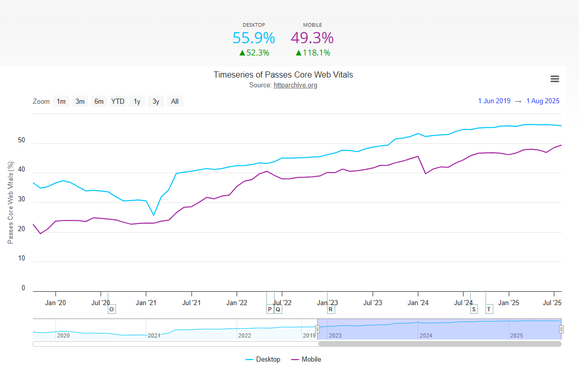 timeseries passes core web vitals