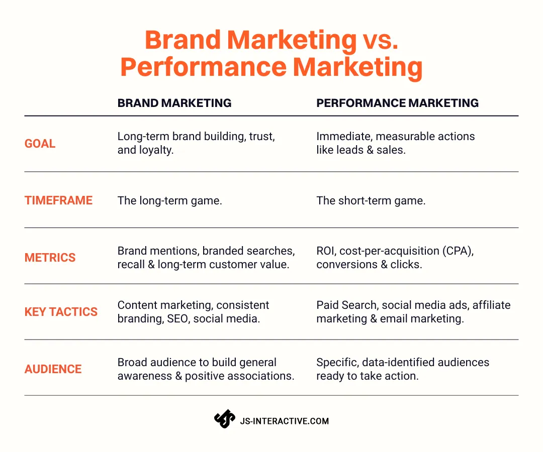 brand marketing performance marketing