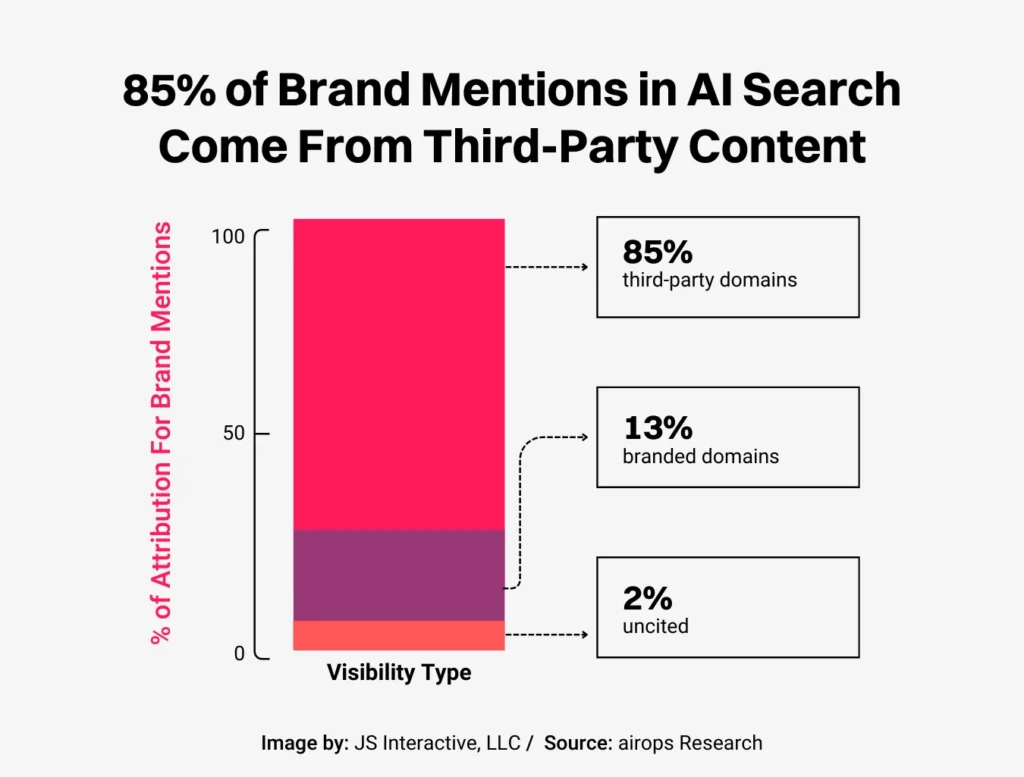 85% brand mentions 3rd party content