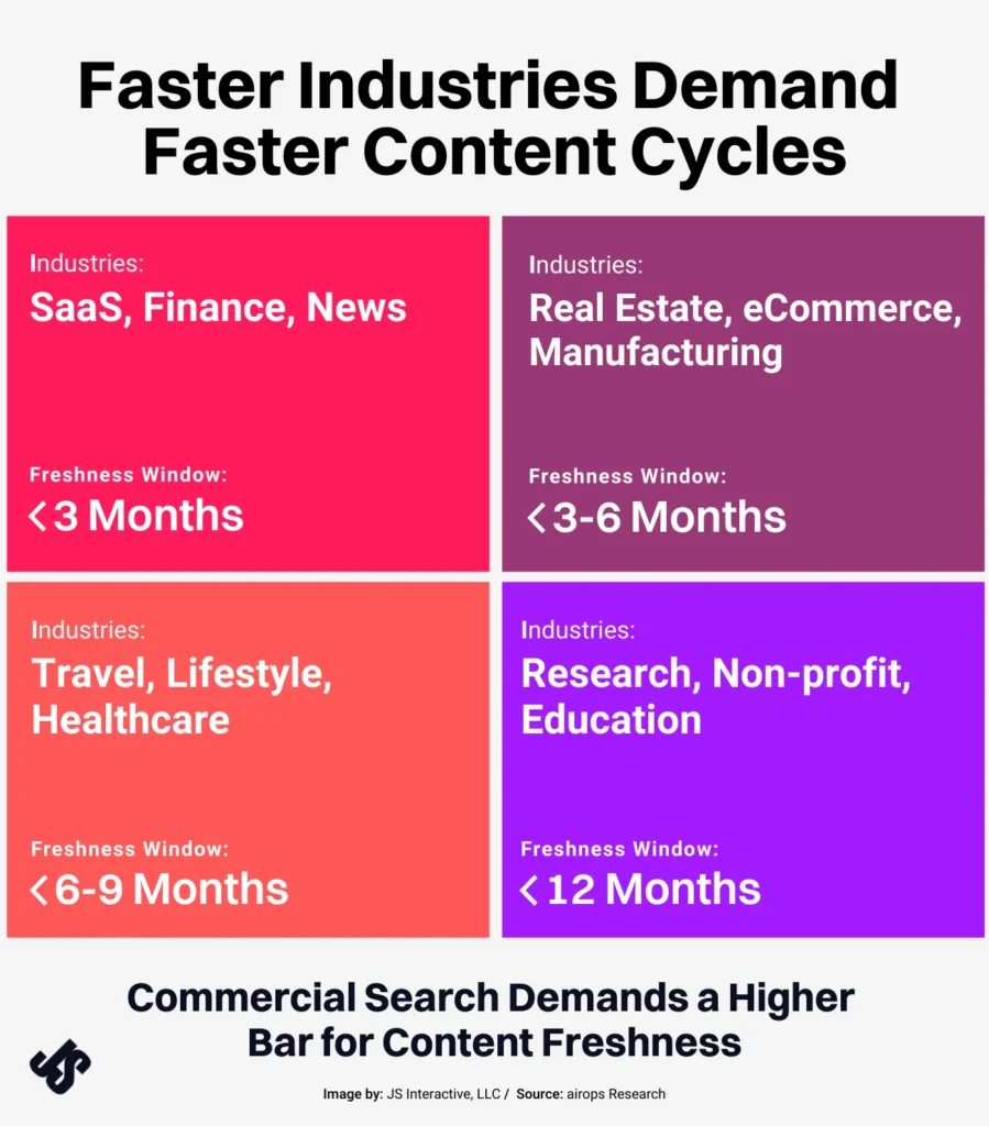 faster industries demand faster content cycles