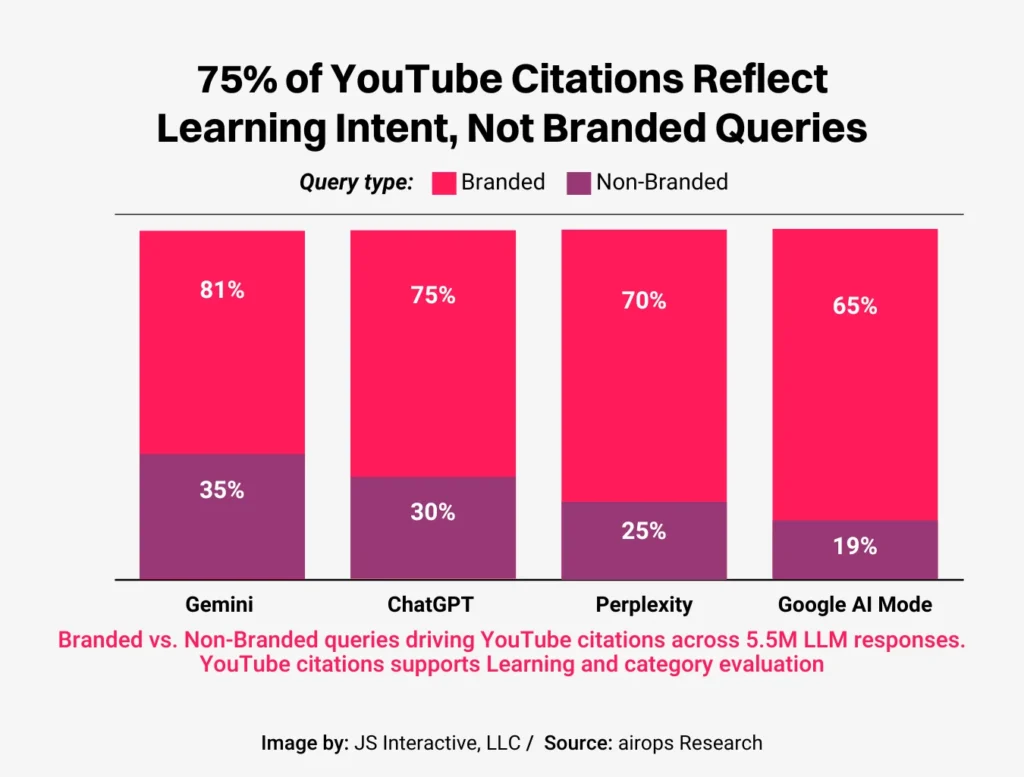 youtube citations reflect learning intent