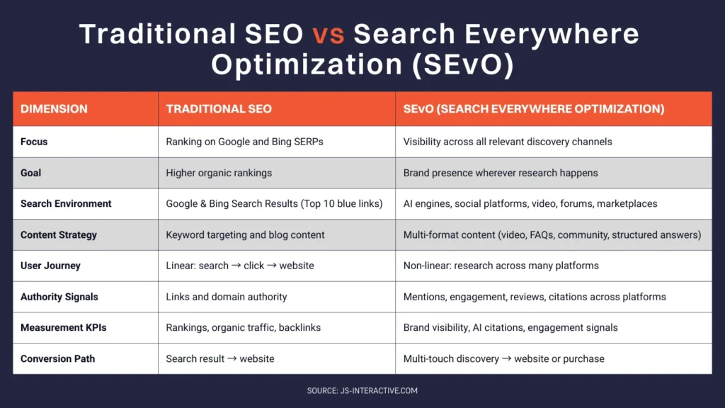 traditional seo vs search everywhere