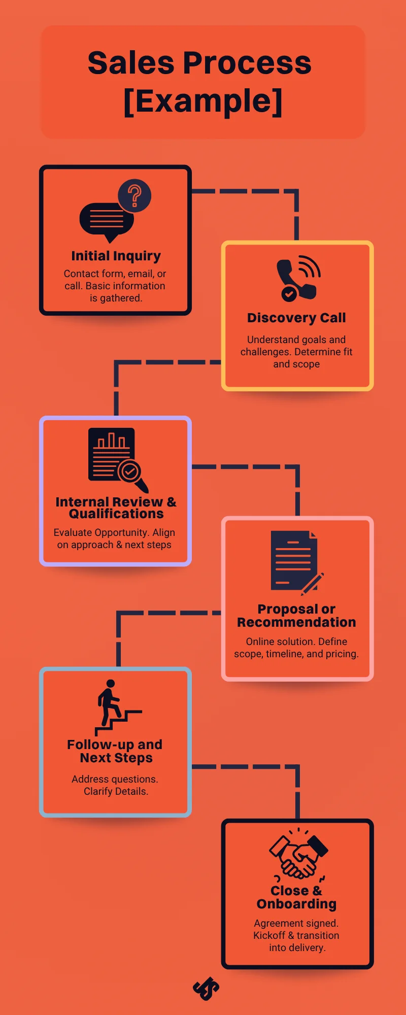 sales process